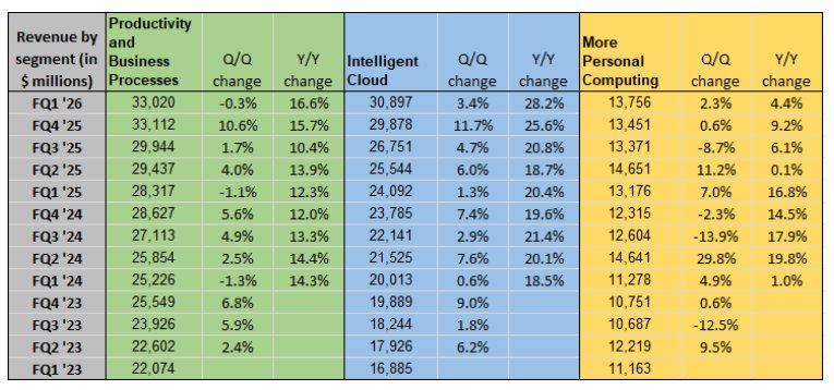 微软Q1业绩超预期 数据中心支出激增“烧钱”AI引担忧
