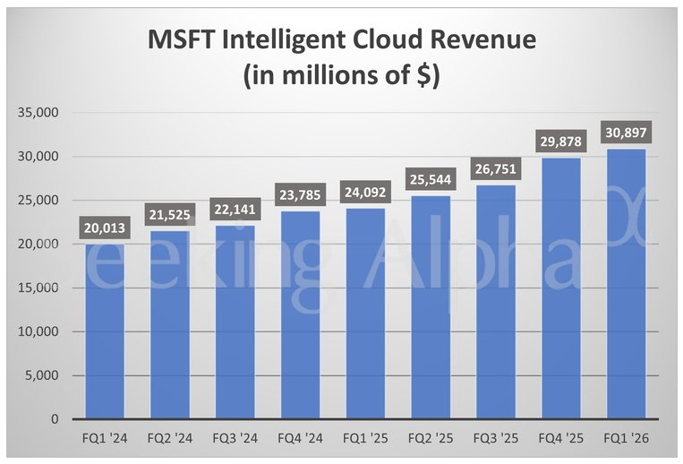 微软Q1业绩超预期 数据中心支出激增“烧钱”AI引担忧