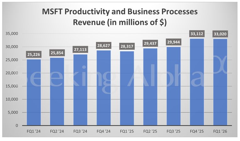 微软Q1业绩超预期 数据中心支出激增“烧钱”AI引担忧