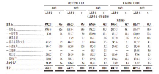 【看新股】金添动漫港股IPO：IP趣玩食品龙头，奥特曼业务收入占比超四成