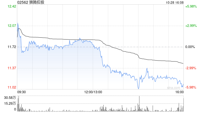 狮腾控股附属拟发行本金3500万美元的可换股债券 初始转换价溢价约7.65%