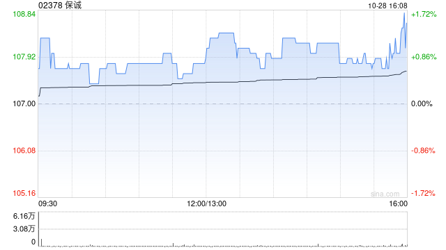 保诚新业务利润保持双位数增长 第三季度增幅13%