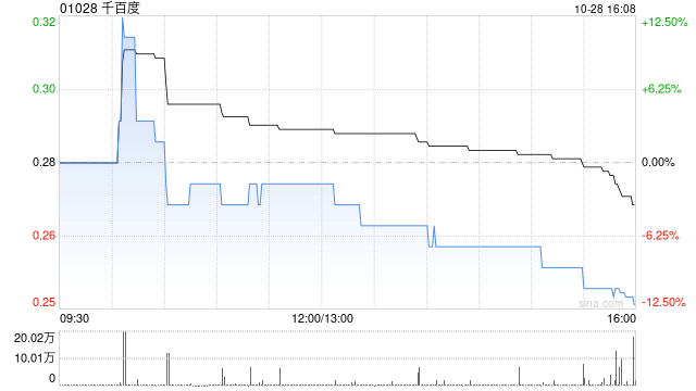 千百度拟发行合共4.154亿股认购股份及4.745亿份认股权证