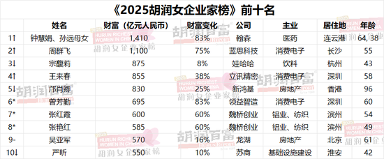 《2025胡润女企业家榜》重磅发布|1410亿身价！中国新晋女首富诞生