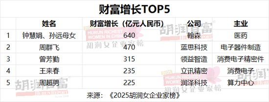 《2025胡润女企业家榜》重磅发布|1410亿身价！中国新晋女首富诞生
