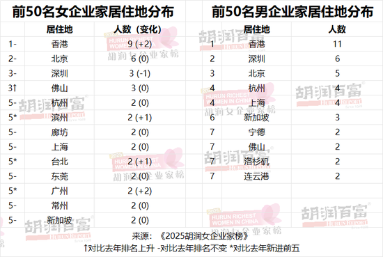 《2025胡润女企业家榜》重磅发布|1410亿身价！中国新晋女首富诞生