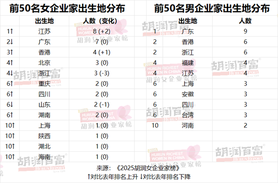 《2025胡润女企业家榜》重磅发布|1410亿身价！中国新晋女首富诞生