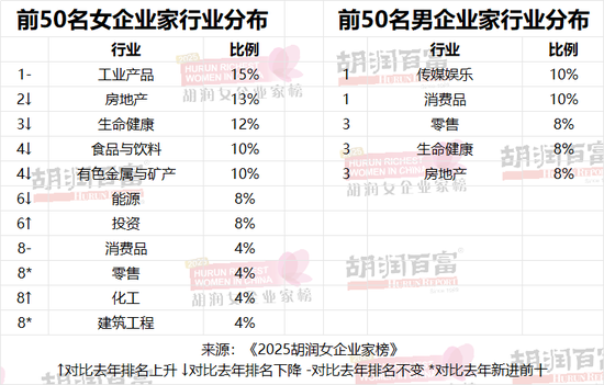 《2025胡润女企业家榜》重磅发布|1410亿身价！中国新晋女首富诞生