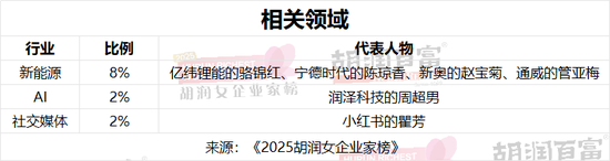 《2025胡润女企业家榜》重磅发布|1410亿身价！中国新晋女首富诞生