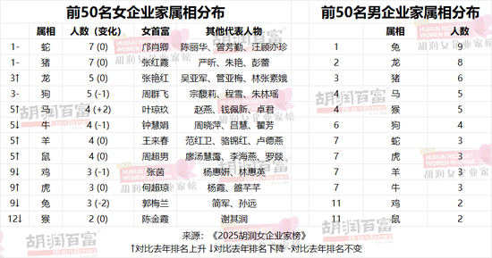 《2025胡润女企业家榜》重磅发布|1410亿身价！中国新晋女首富诞生