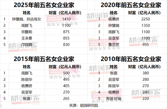 《2025胡润女企业家榜》重磅发布|1410亿身价！中国新晋女首富诞生