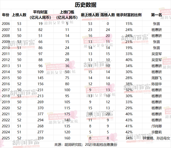 《2025胡润女企业家榜》重磅发布|1410亿身价！中国新晋女首富诞生