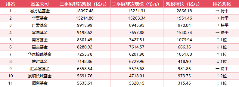 三季度基金公司非货规模十强座次生变：招商基金跌出TOP10 景顺长城增超970亿强势晋级