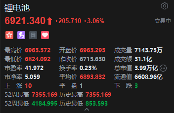 港股锂电池股拉升,业绩扭亏为盈赣锋锂业涨超9%