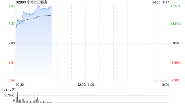 中海油服绩后涨近8% 第三季度单季净利润同比增长46.13%