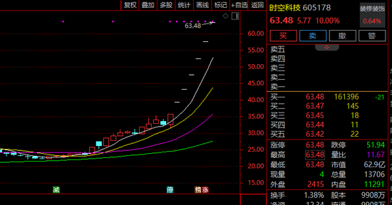 爆发！605178，强势7连板！