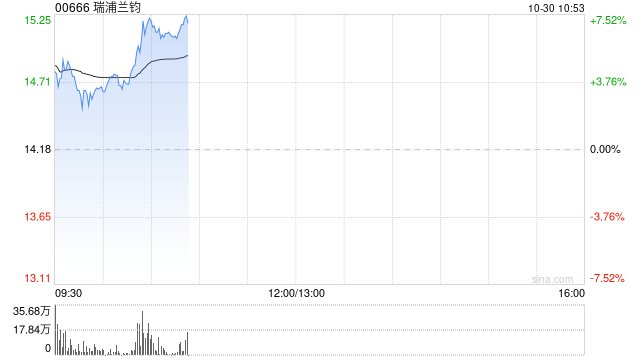 瑞浦兰钧早盘涨逾7% 公司近期发布覆盖储能、商用车和乘用车的多款战略新品
