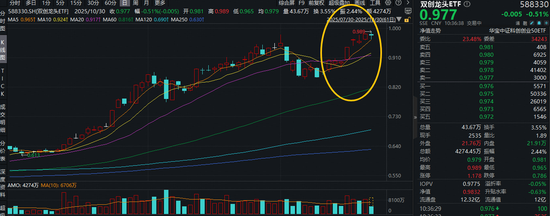 510亿元！央企战新基金来了！百分百布局战略新兴产业——双创龙头ETF日线7连阳后首回调，刷新4年多高点