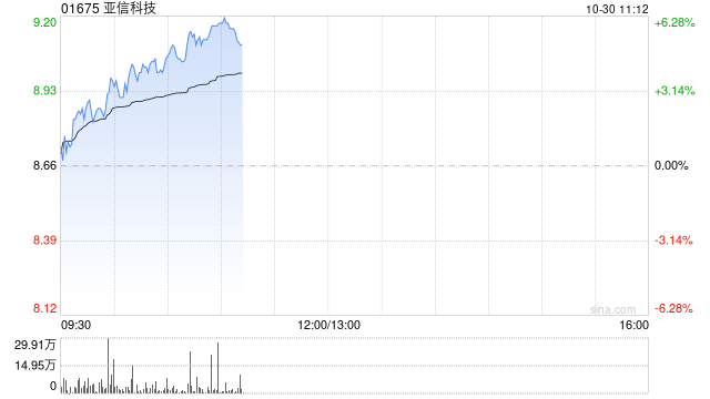 亚信科技早盘涨超5% 前三季度收入约39.68亿元