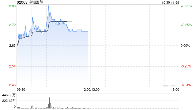 中铝国际盘中涨超6% 前三季度归母净利润1.19亿元