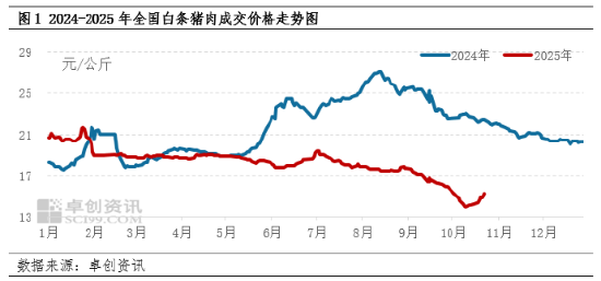 白条猪肉:猪肉价格阶段触底 反弹号角吹响了吗?