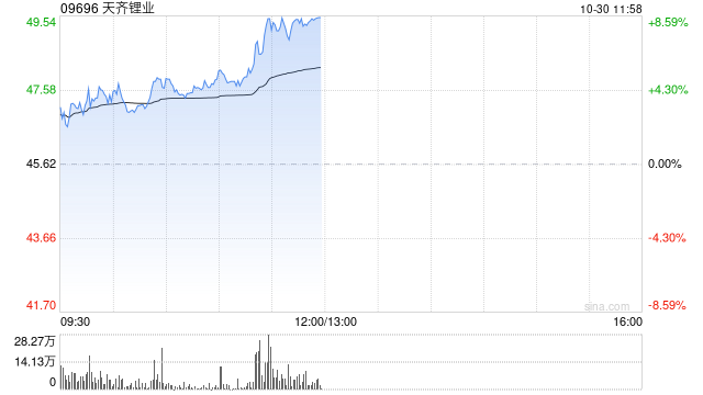 天齐锂业早盘涨逾5% 第三季度净利润为9548.55万元同比增长119.26%