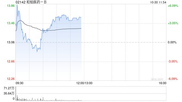 和铂医药-B午前涨逾4% 发布首个全人源HCAb生成模型