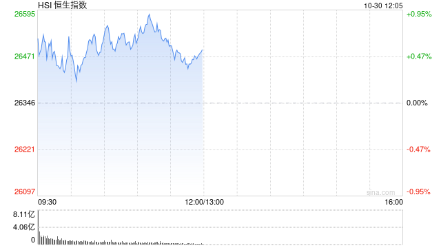 午评：港股恒指涨0.54% 科指涨0.31% 黄金股普涨 煤炭股、锂电池股走强