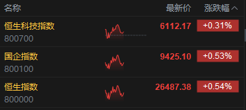 午评：港股恒指涨0.54% 科指涨0.31% 黄金股普涨 煤炭股、锂电池股走强