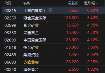 午评：港股恒指涨0.54% 科指涨0.31% 黄金股普涨 煤炭股、锂电池股走强