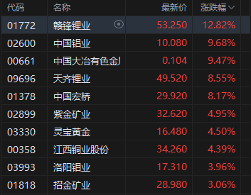 午评：港股恒指涨0.54% 科指涨0.31% 黄金股普涨 煤炭股、锂电池股走强