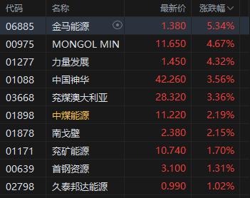 午评：港股恒指涨0.54% 科指涨0.31% 黄金股普涨 煤炭股、锂电池股走强