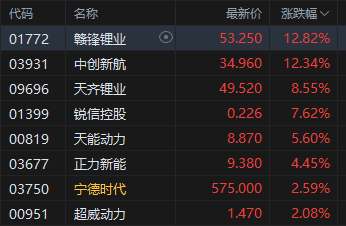 午评：港股恒指涨0.54% 科指涨0.31% 黄金股普涨 煤炭股、锂电池股走强