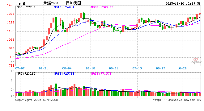 午评：焦煤涨超3% 红枣跌超2%