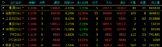 午评：焦煤涨超3% 红枣跌超2%