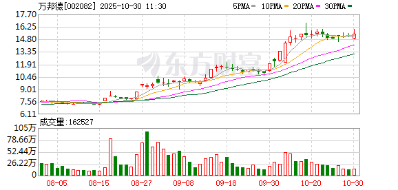 万邦德第三季度亏损900万元，同比下降212.4%