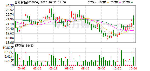 西麦食品第三季度归母净利润5059万元 同比增长21.0%