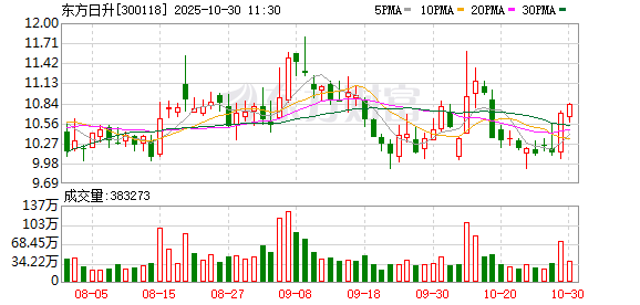 东方日升前三季度净利-9.33亿元，同比减亏