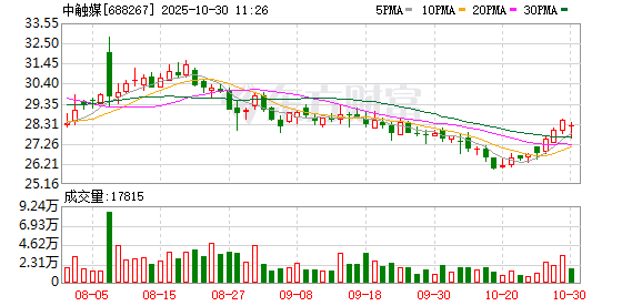 中触媒前三季净利润1.73亿元同比增长52.27% 拟每10股派发现金红利3元