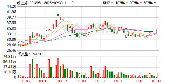 好上好第三季度归母净利润为1553万元，同比上升45.7%