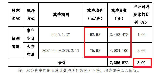 协创数据港股IPO：有息负债激增近90亿元财务费用暴增2277% 研发人员及费用率皆逆势下滑