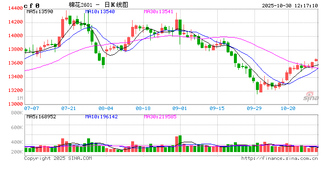 宏观利多对冲基本面压力,棉价短期获支撑