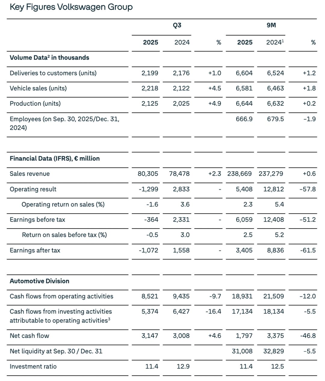 德国大众业绩“爆雷”！三季度亏损超10亿欧元，前三季度净利润下降61.5%！保时捷成“拖累”