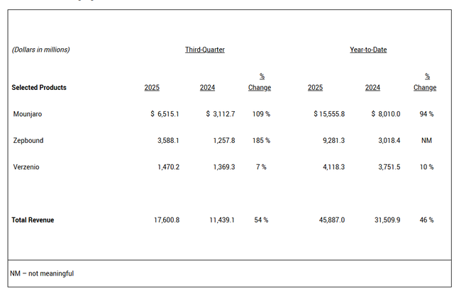 礼来第三季度收入增54%,替尔泊肽前三季度销售额超K药