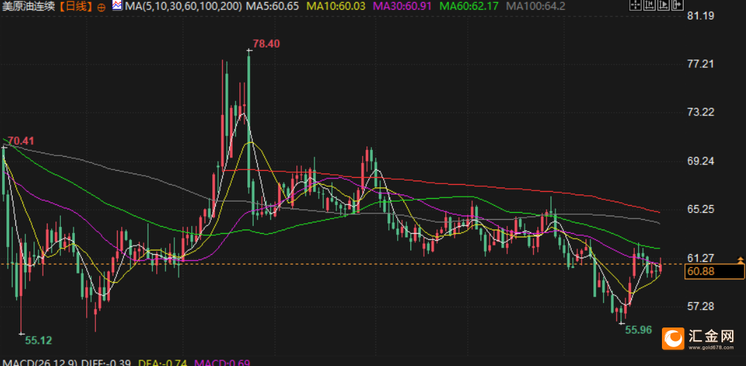 委内瑞拉紧张局势提振油价,布油逼近65美元,静待OPEC+会议