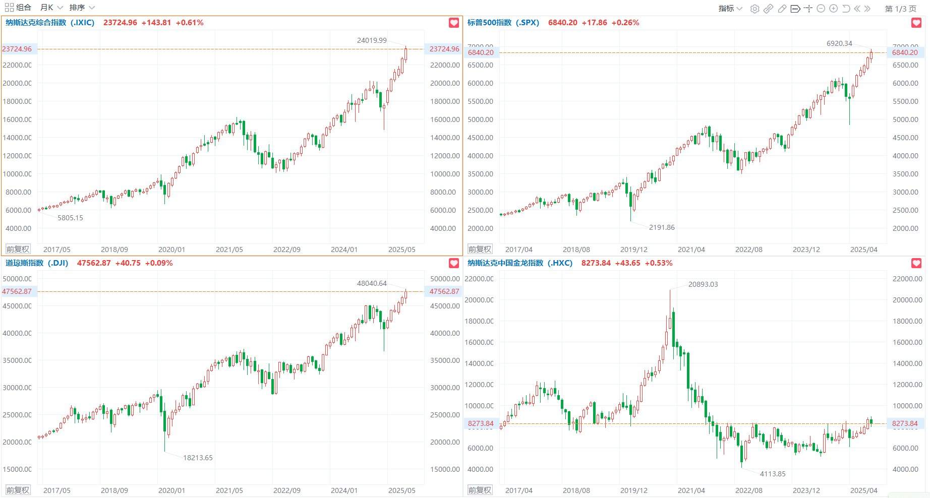 美股10月收官：纳指月线7连涨！美光、谷歌A、博通及亚马逊累涨超10%，Meta连跌三月