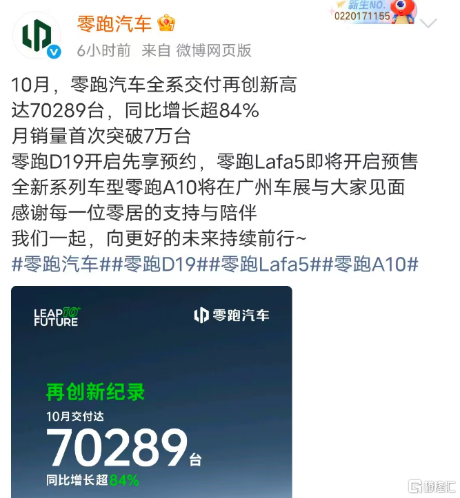 零跑首破7万,极氪冲上6万,新势力10月销量集体“狂飙”!