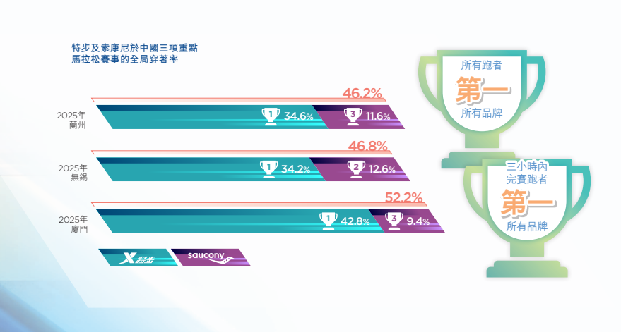 索康尼:被特步耽误的“始祖鸟”?