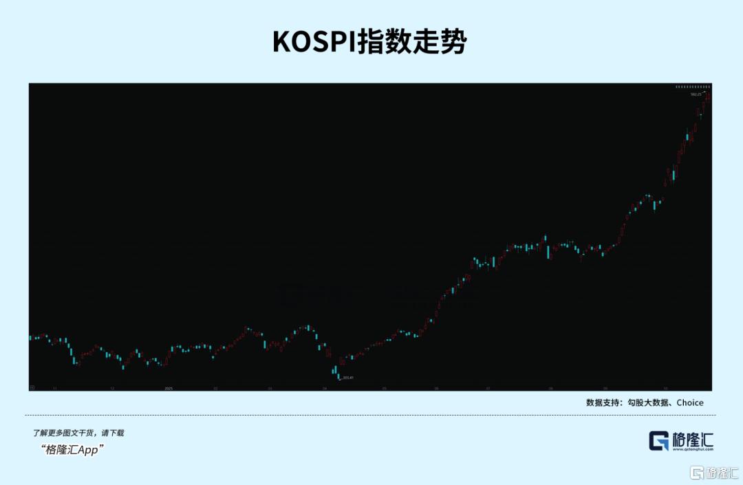 韩国股市,快翻倍了