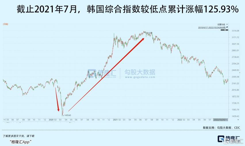 韩国股市,快翻倍了